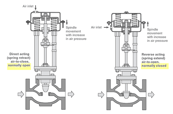 How does apneumatic valve actuator work