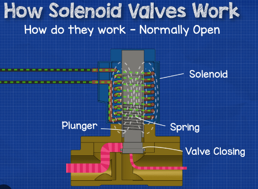 How Normally Open Solenoid Valves Work